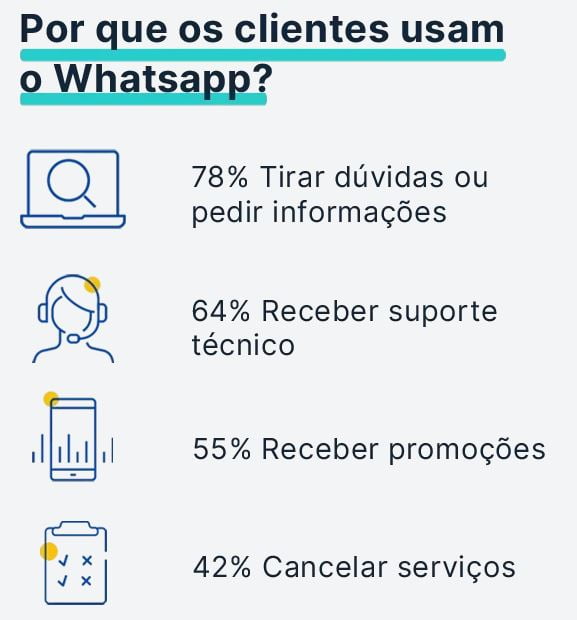 porque os clientes usam whatsaap businnes